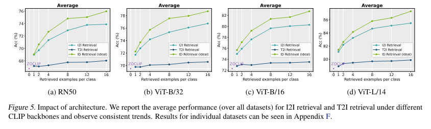 This AI Paper by the University of Wisconsin-Madison Introduces an Innovative Retrieval-Augmented Adaptation for Vision-Language Models