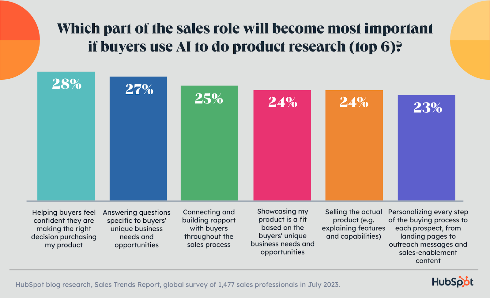 what parts of the sales process will become most important
