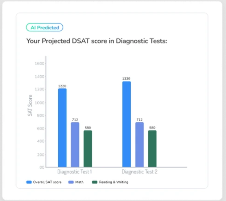 learnq diagnostic test