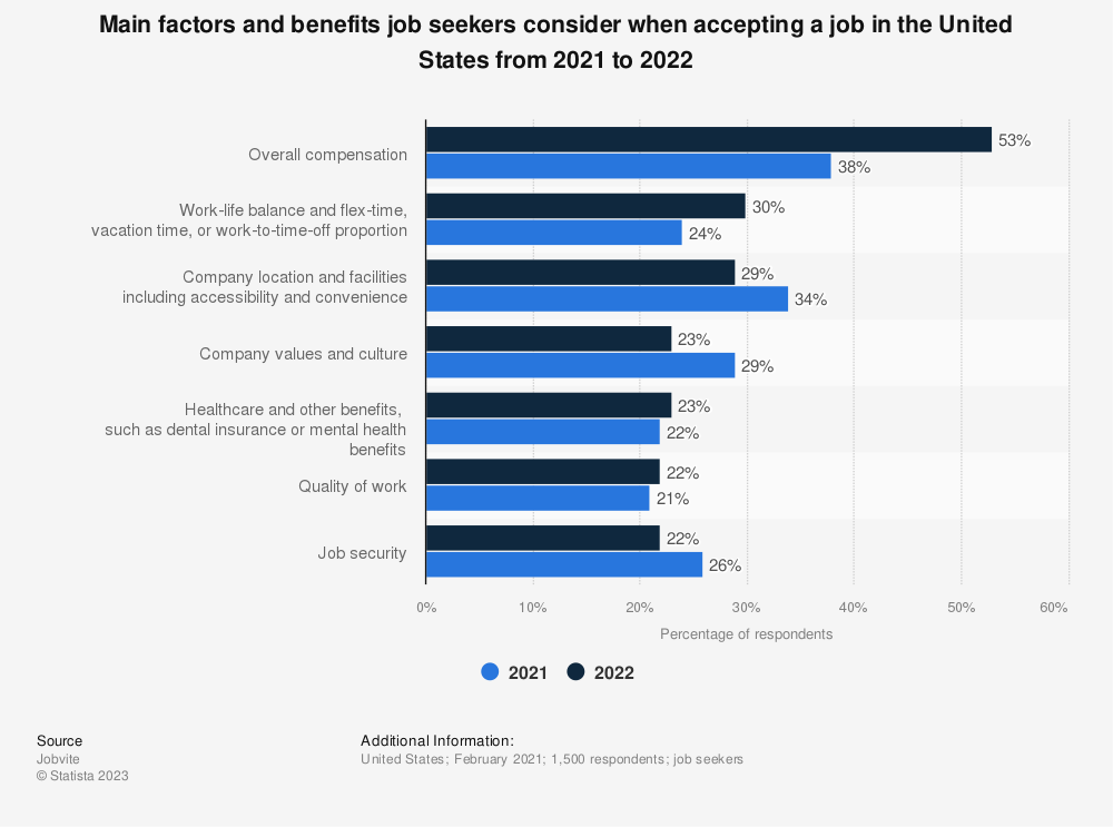 Statista graph of main factors job seekers consider