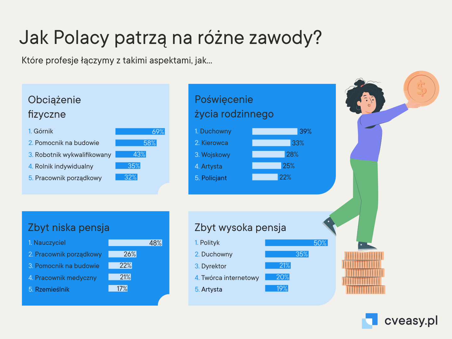 Jak Polacy patrza na różine zawody?