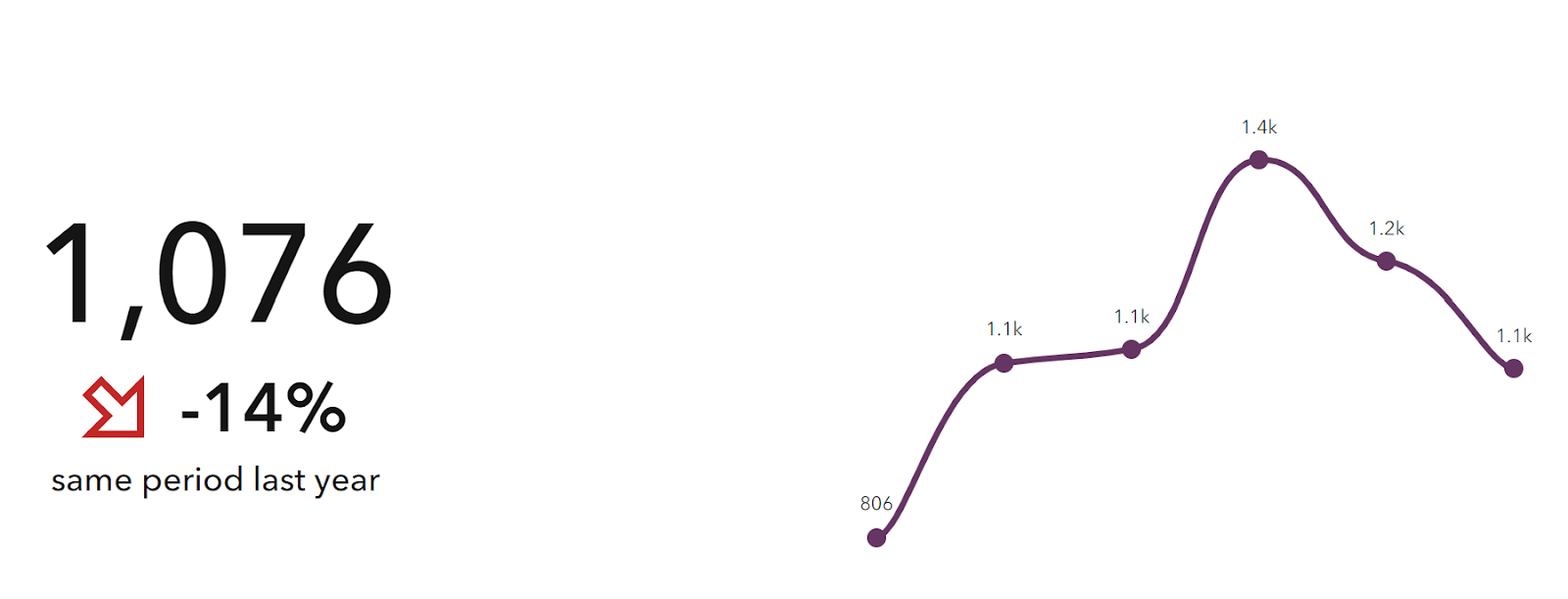 Line graph showing annual townhome production from 2016 to 2023. Next to the graph is the 2023 amount, showing 1,076 units and a -14% decline compared to the same period last year.