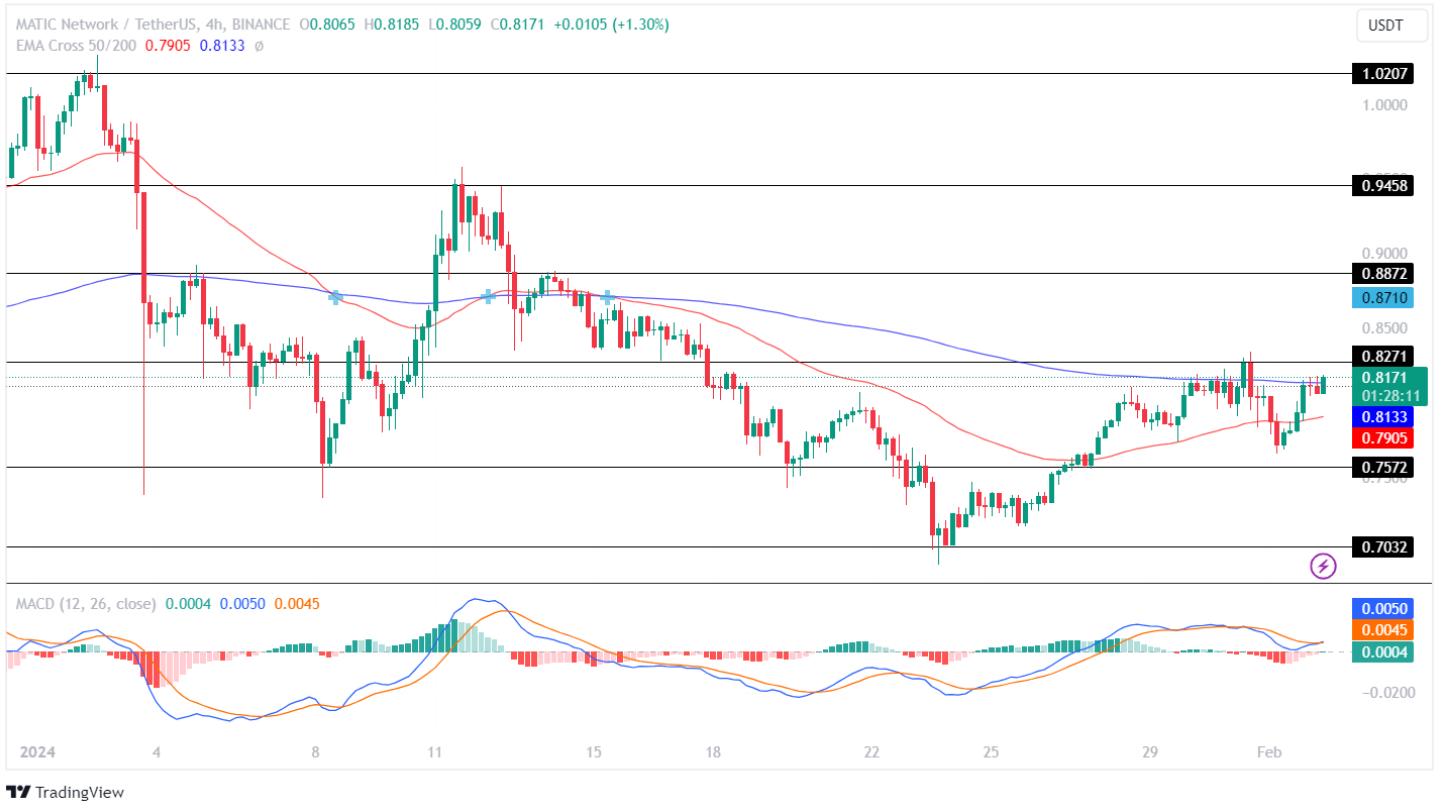 MATIC Price Analysis