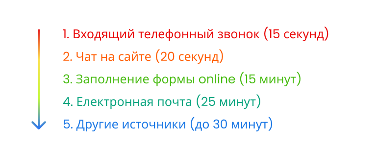 увеличить конверсию, регламент скорости обработки обращений