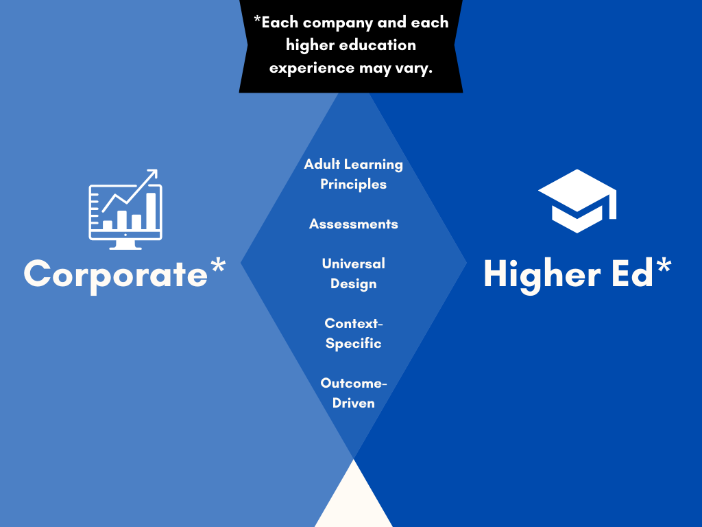 A geographic Venn diagram with only corporate on one side and higher ed on the other, each with a corresponding icon. In the middle section, there are the following listed: "adult learning principles, assessments, universal design, context-specific, and outcome driven."