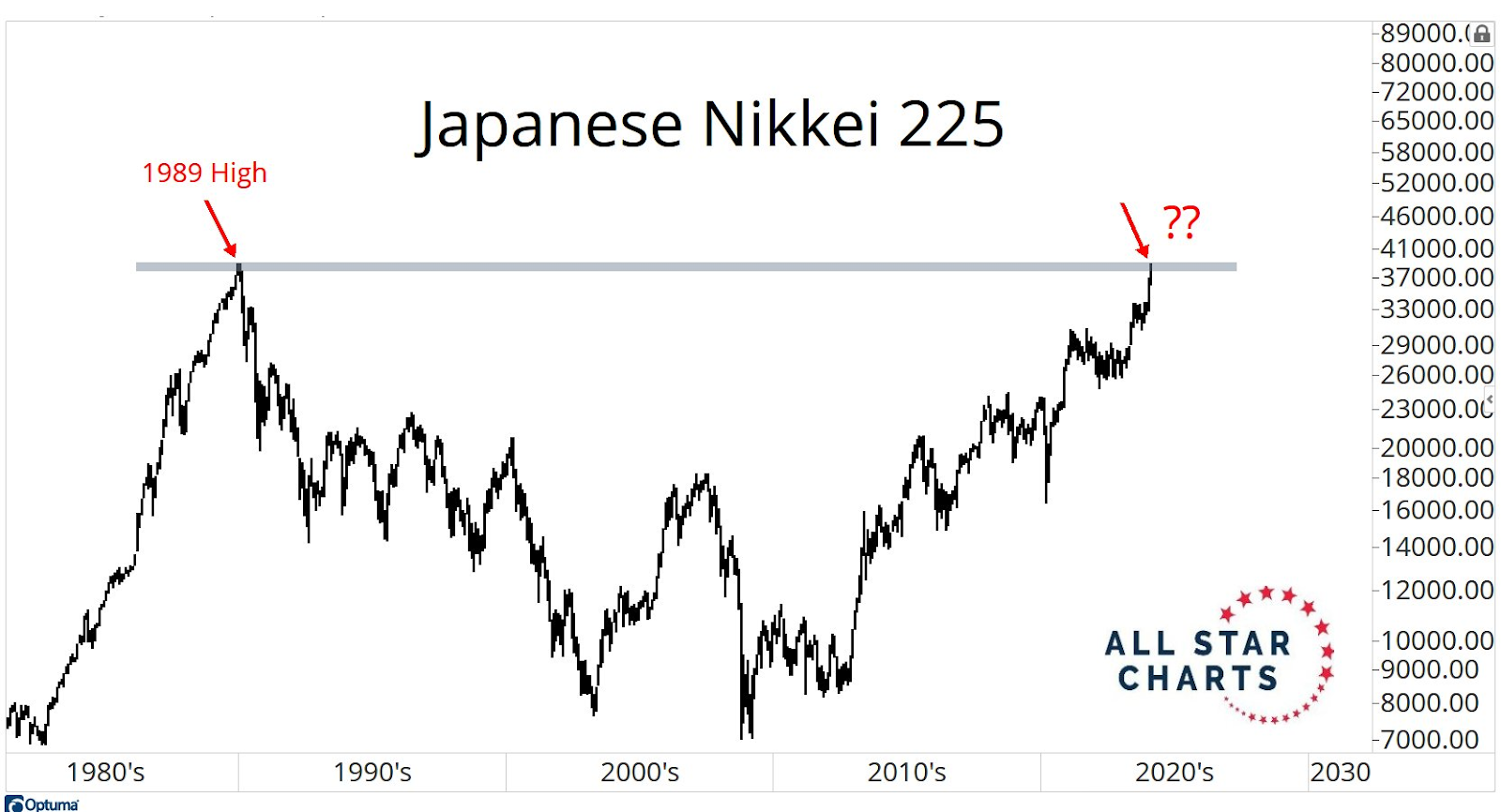 De Japanse Nikkei-index daalde 20 jaar na het uiteenspatten van de bubbel!