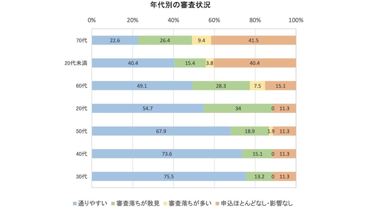 年代別の審査状況