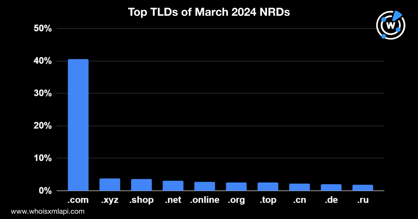 Top TLDs of March 2024 NRDs
