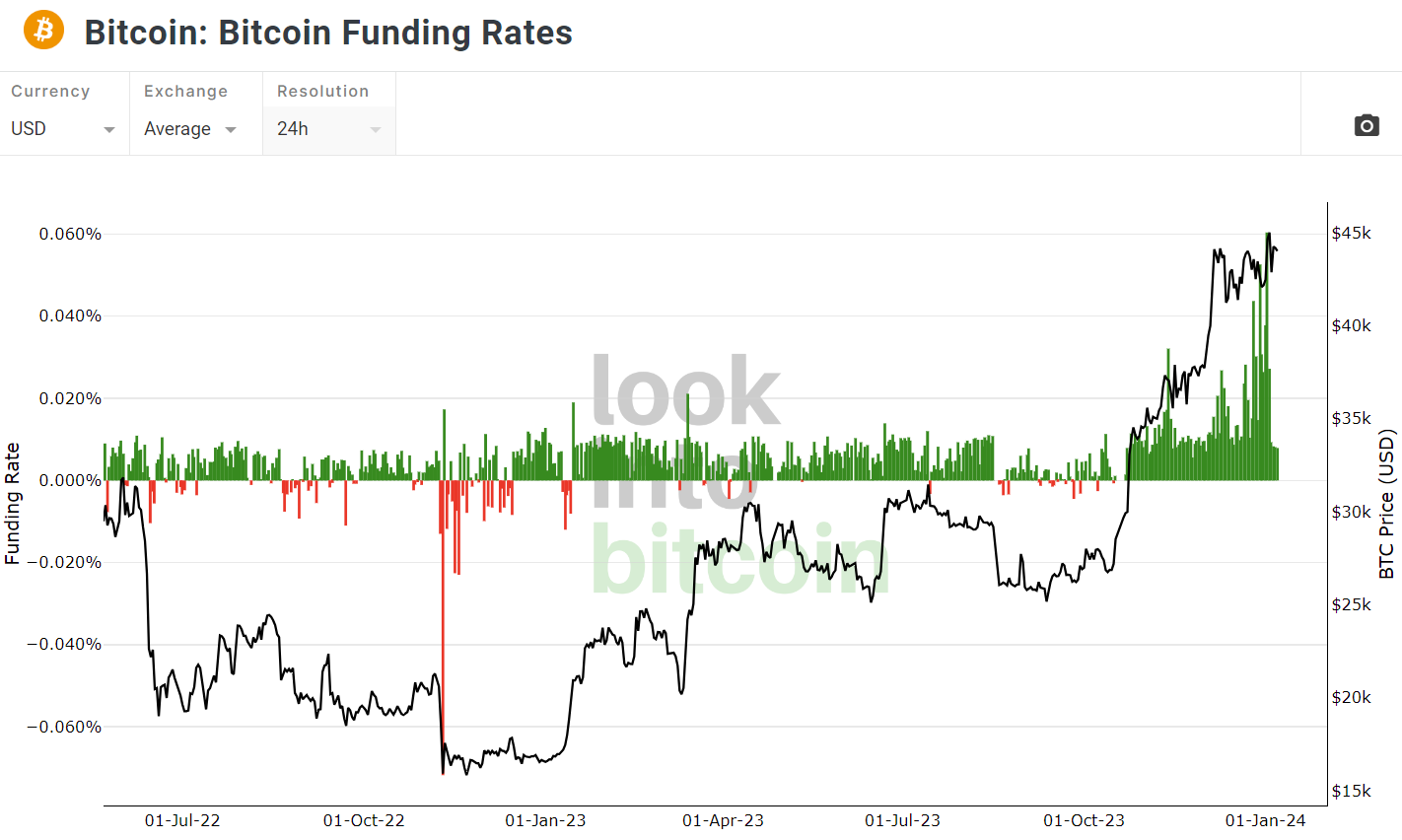 Bitcoin Funding Rates between Jul 2022 and Jan 2024