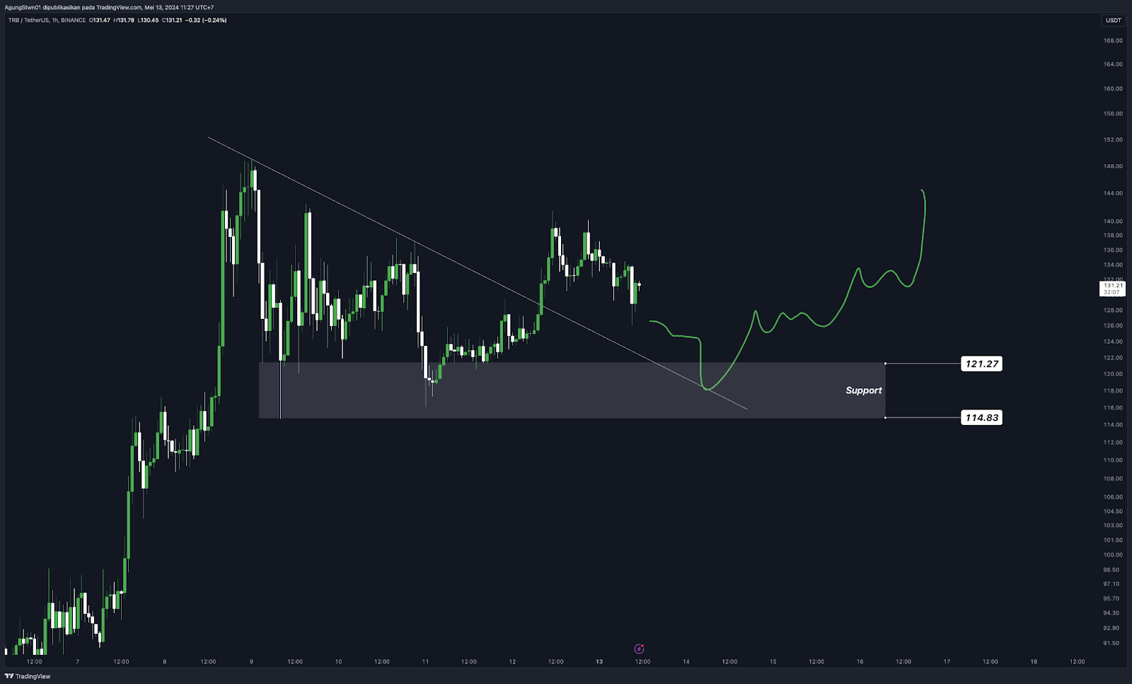 Weekly Crypto Market Outlook (13 Mei 2024)