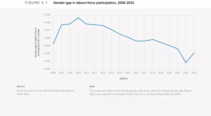 External graph showing “Gender Gap in Labour-force Participation, 2006–2023” The Y-axis shows Gender gap in labour-force participation (0-1, parity), and the x-axis shows the years between 2006 and 2023. The linear graph begins in 2006 at 0.653 and increases steadily reaching 0.685 in 2009. The numbers decrease steadily after that, and reach the bottom point, which is 0.628 in 2022.  During the following year, the numbers increase and end at 0.640. Source: World Economic Forum, Global Gender Gap Report, 2006-2023. Note: The fourteenth edition of the Global Gap Index, titled The Global Gender Gap Report 2020, was released in December 2019. There is no corresponding edition for 2019.