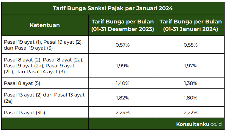 tarif bunga pajak, bunga pajak adalah, berapa tarif bunga sanksi pajak