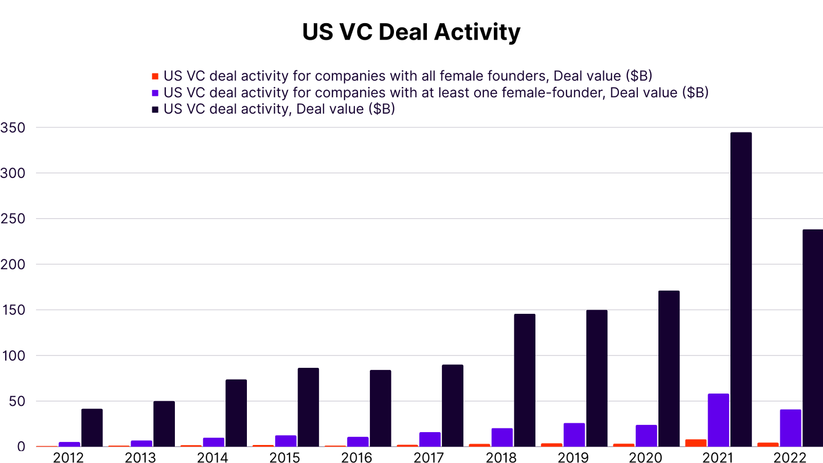 US VC Deal Activity: 2012-2022