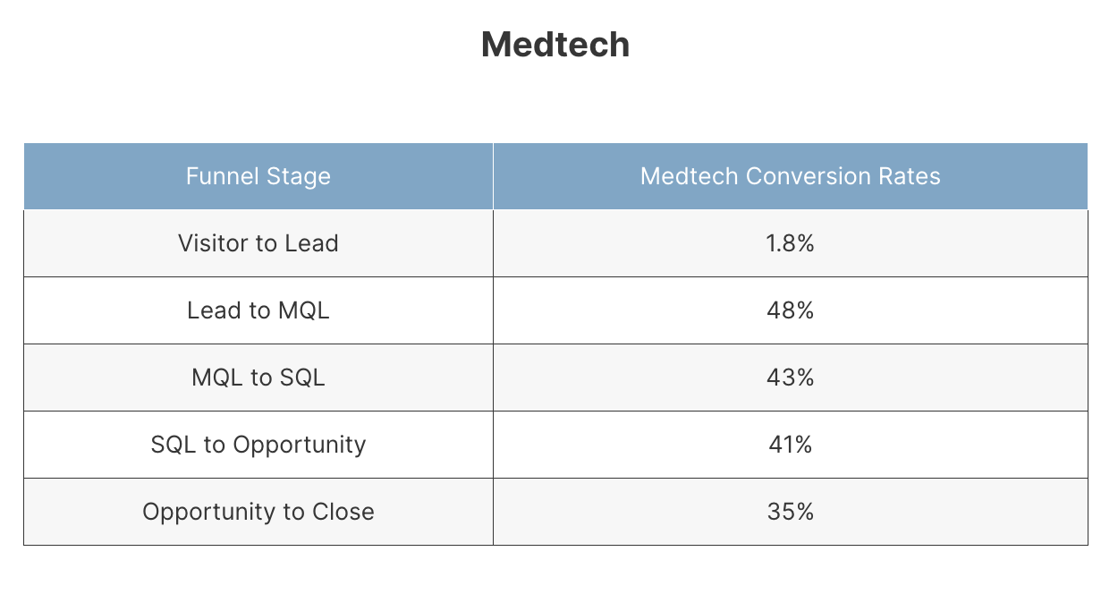 Table showing conversion rates in Medtech across the stages of the marketing funnel.