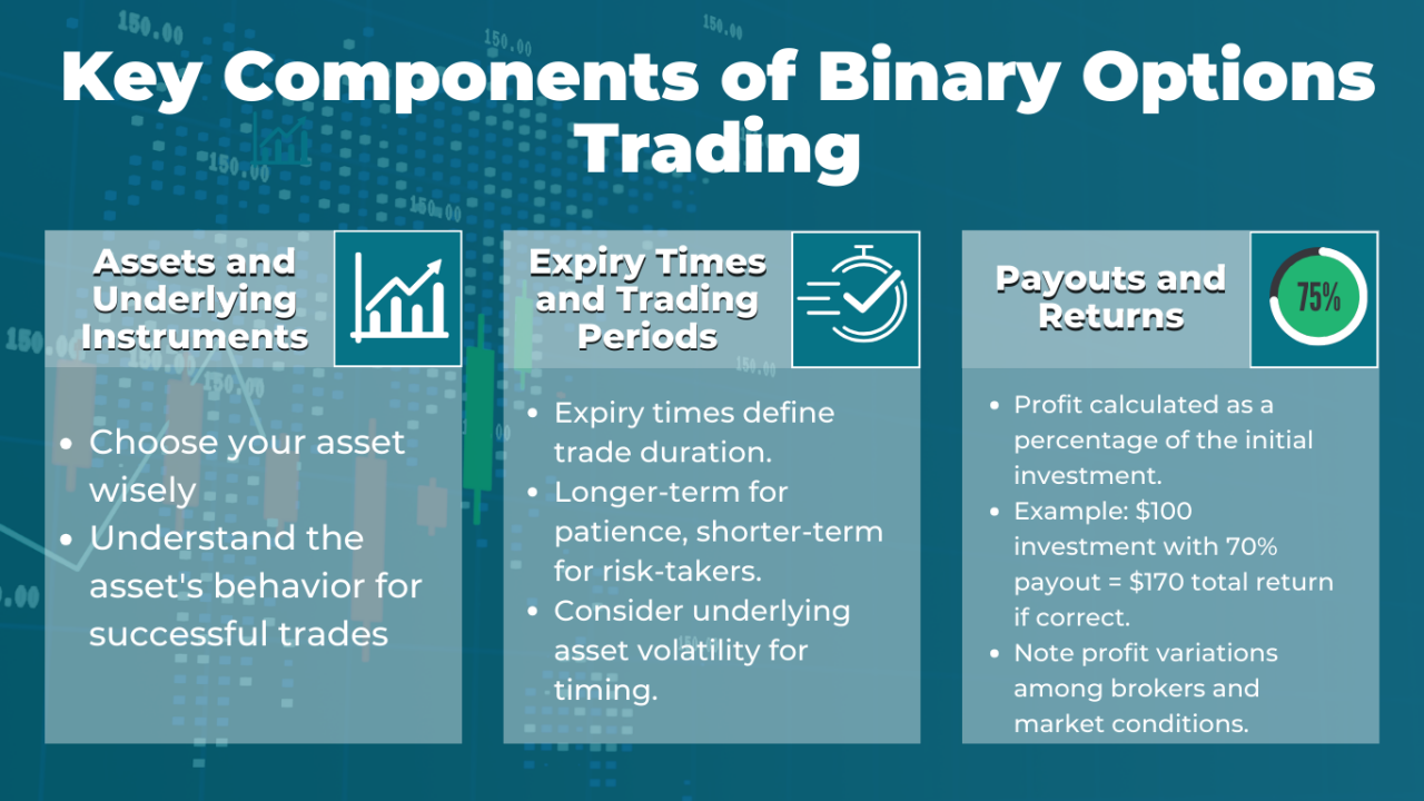 Key Components of Binary Options Trading