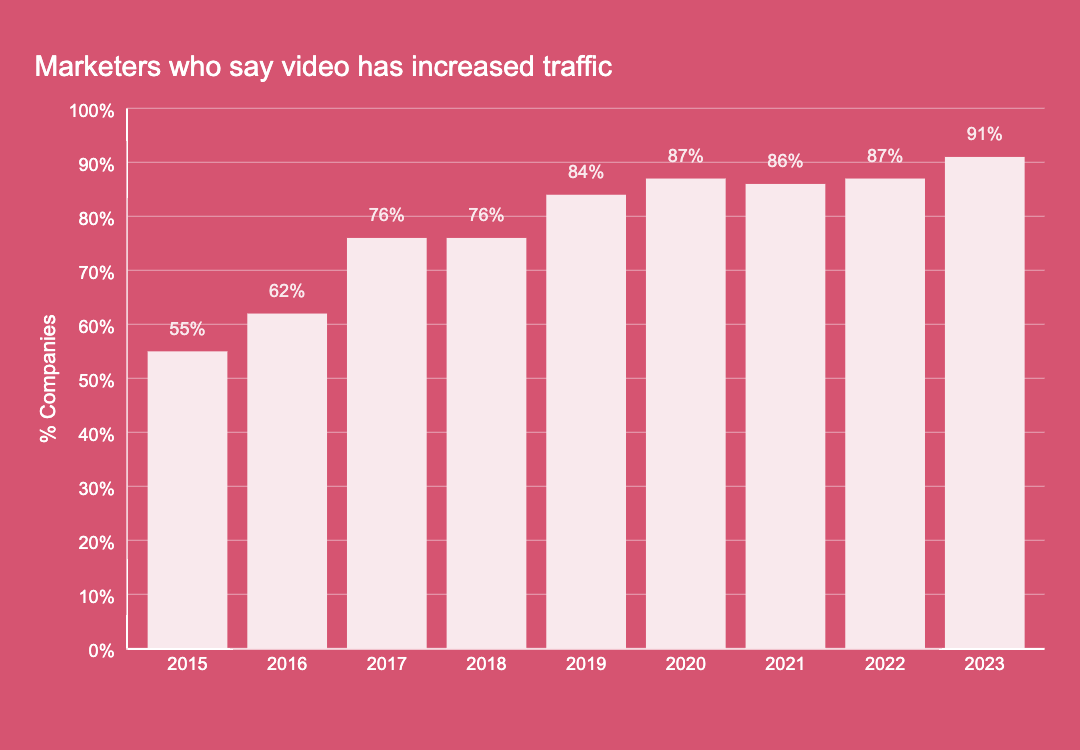 Power of Video Marketing