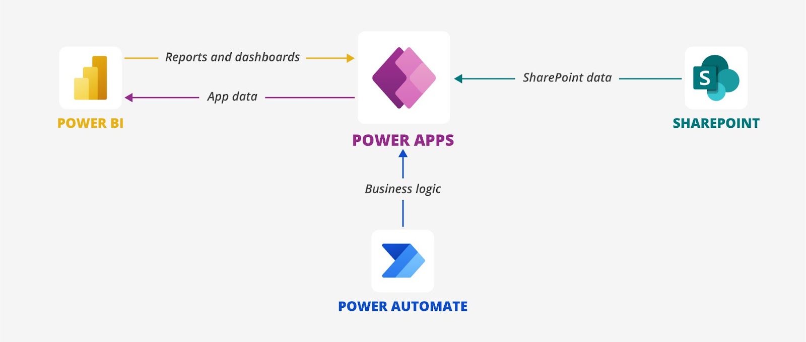 Introduction To Power Apps