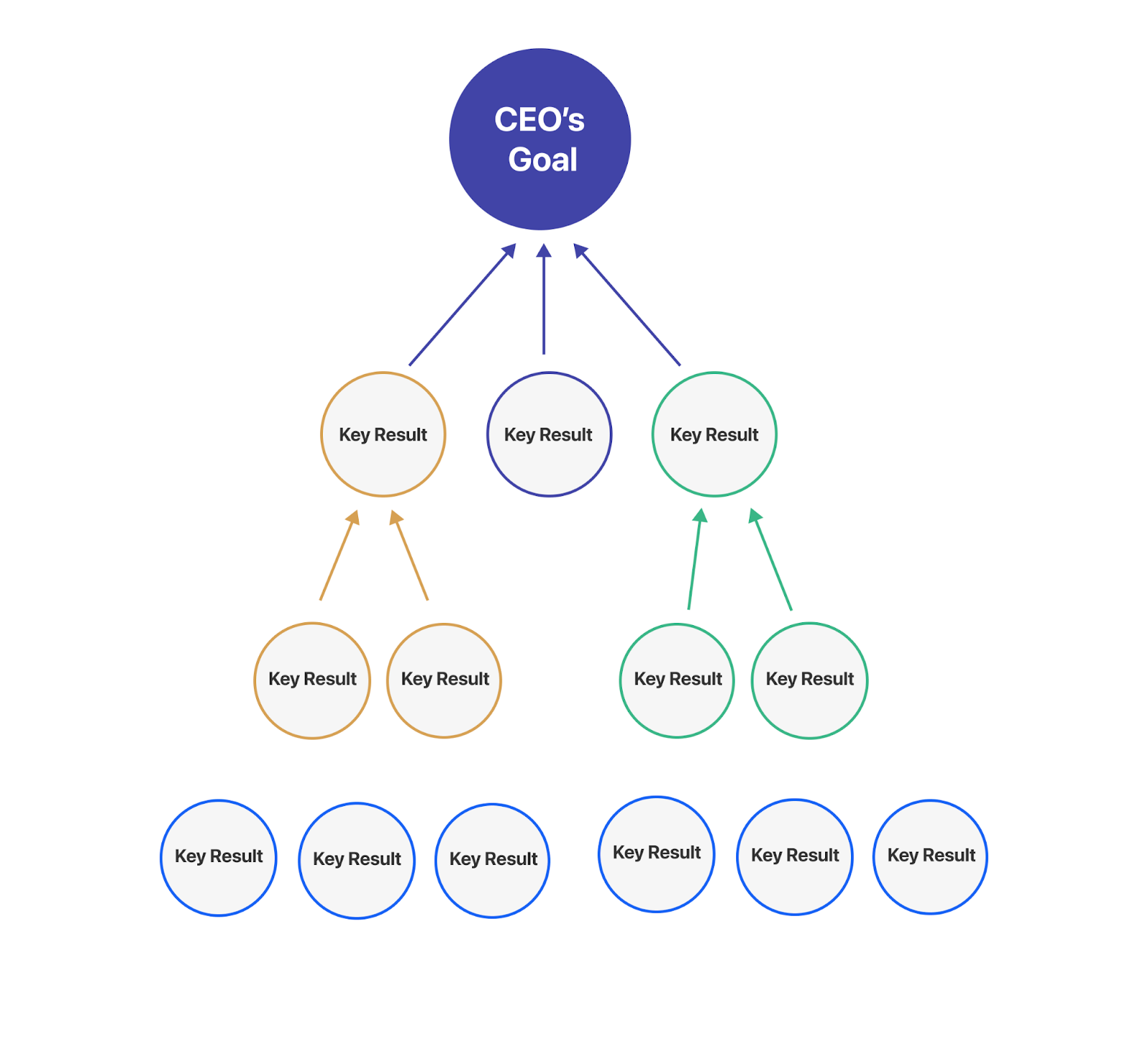 Cascading goals flowchart