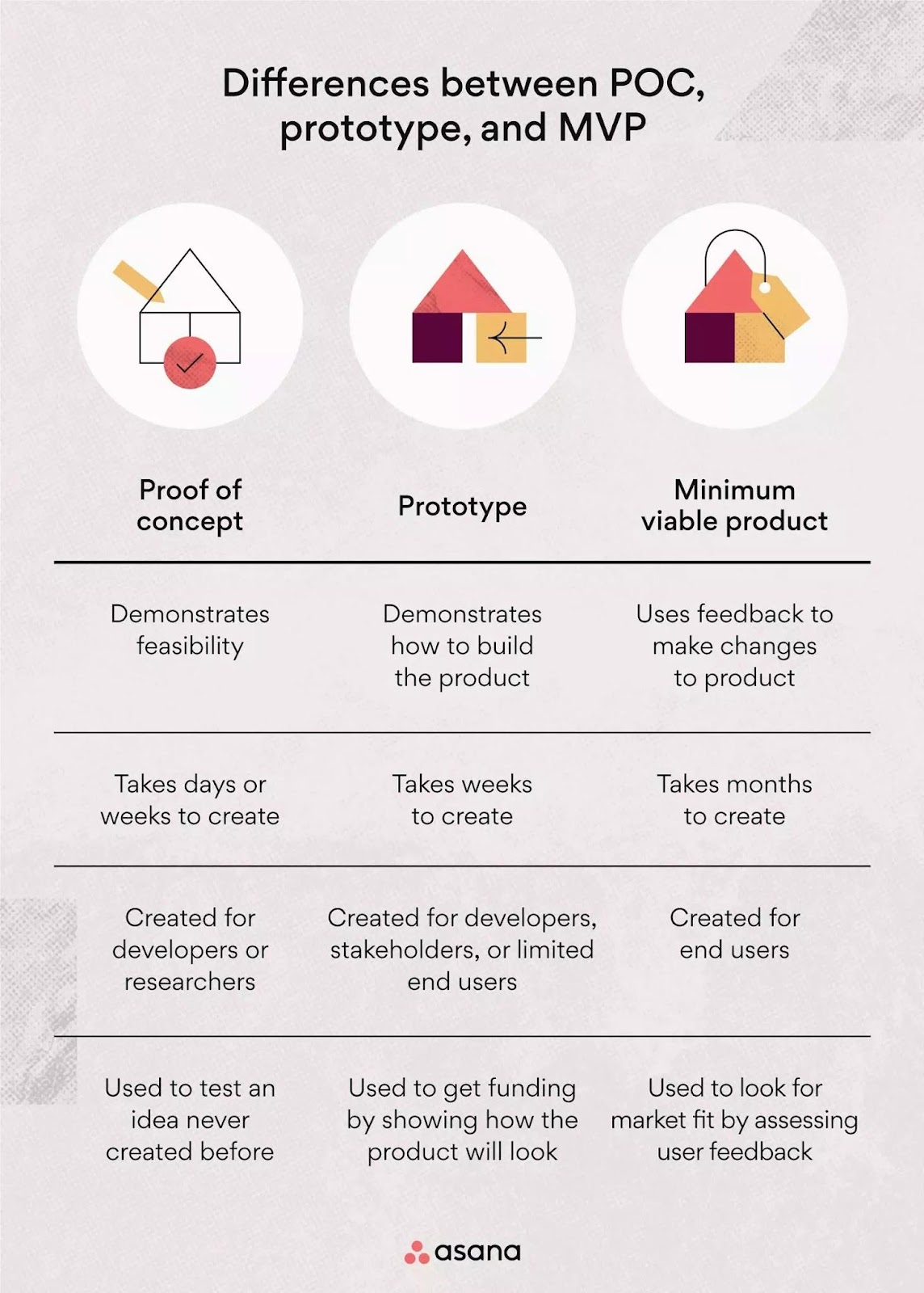 POC, prototype, and MVP differences