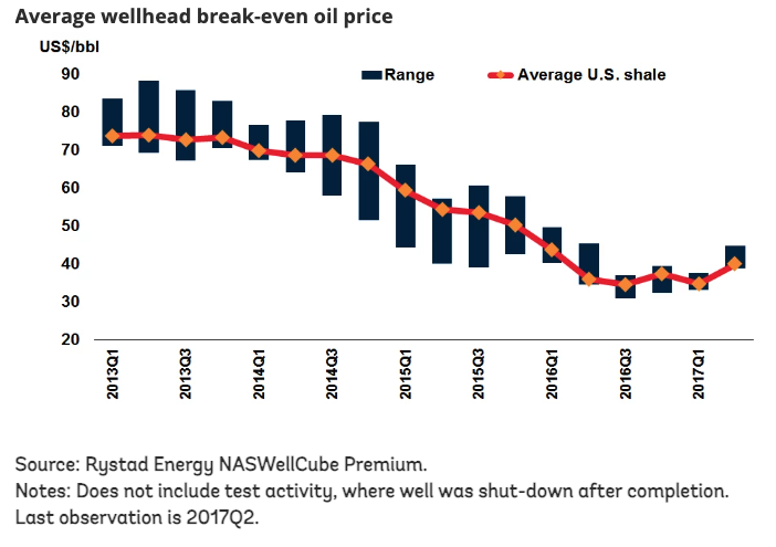 Wellhead breakeven prices