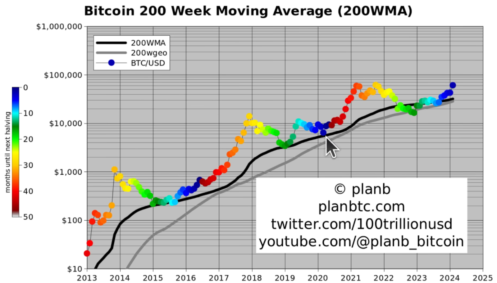 200 Week Moving Average (MA) Chart via Plan B on Youtube

