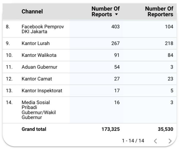 Reporting channels of CRM