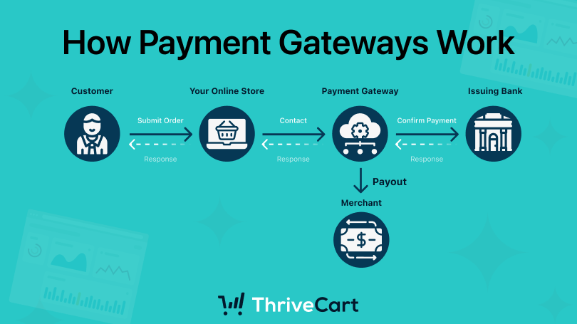 Payment Gateways & Subscriptions for ThriveCart