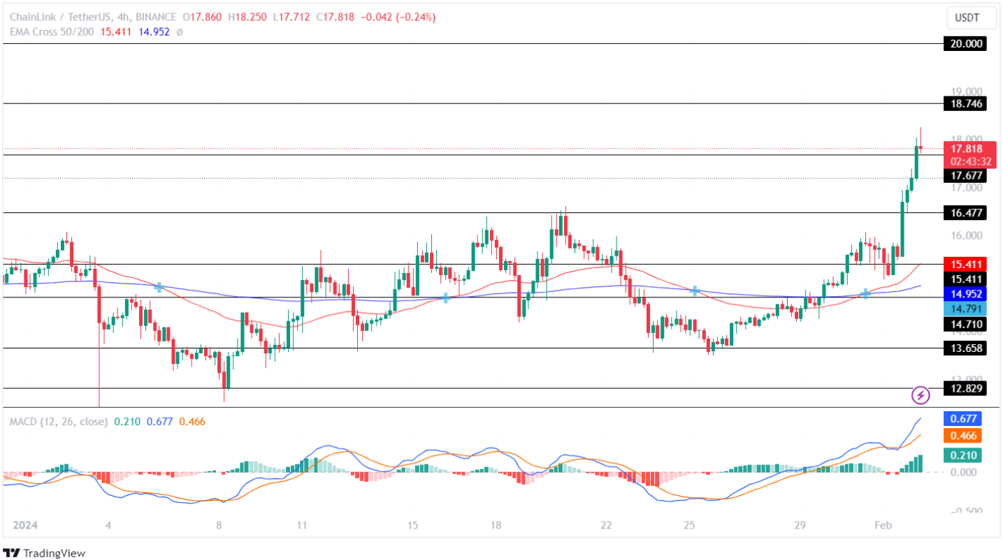 Chainlink Price Analysis