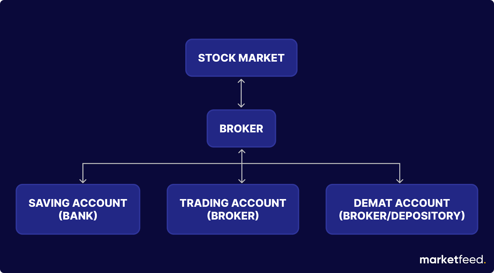 how does a stock market broker work? | marketfeed