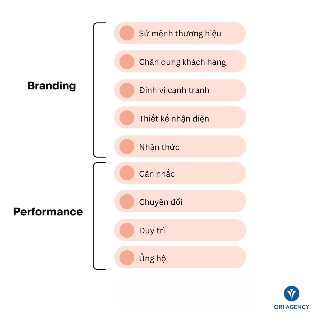 Performance Branding: Sự dịch chuyển tất yếu trong xu hướng tiếp thị tương lai