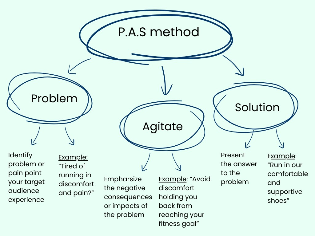 p.a.s method