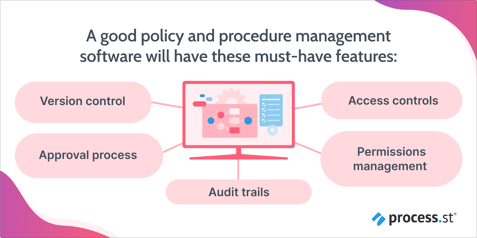 image showing the key features of policy and procedure management software