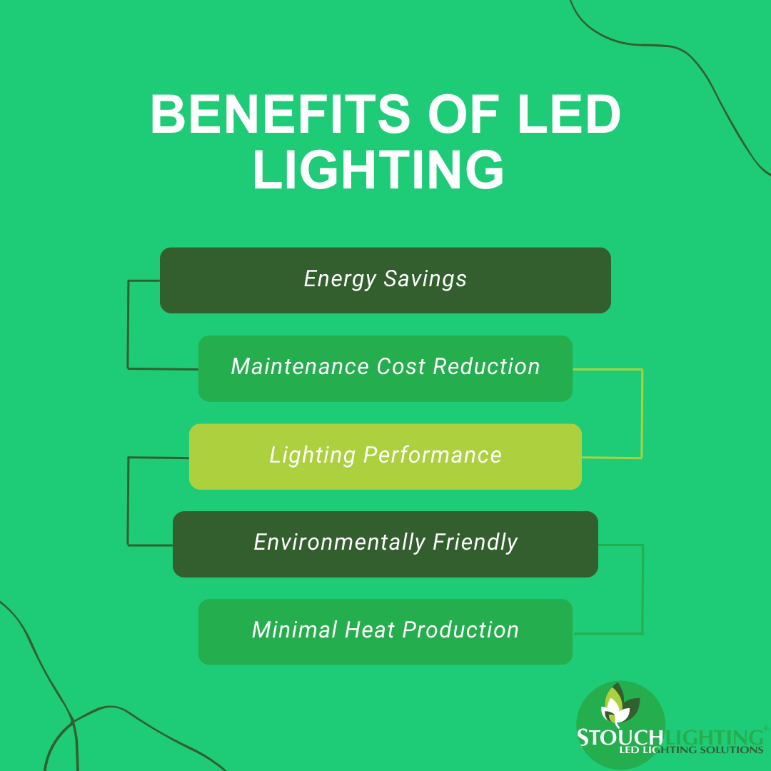 What are the benefits of LED Lighting?