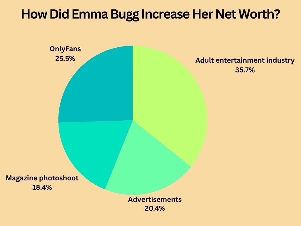How Did Emma Bugg Increase Her Net Worth?