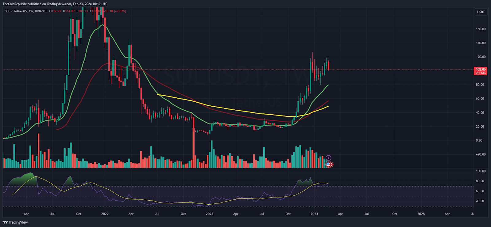 Solana Price Prediction: Is SOL Looking for a Bounce Toward $120?