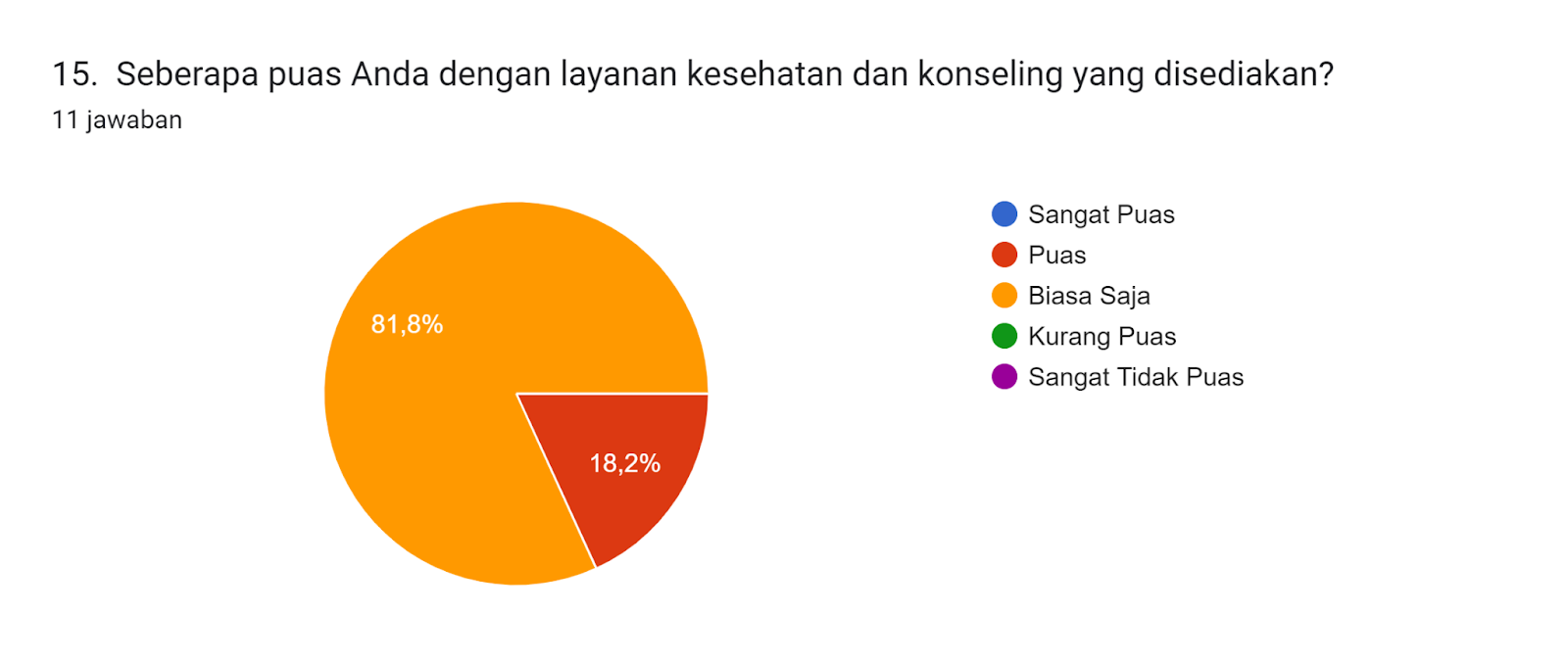 Diagram jawaban Formulir. Judul pertanyaan: 15.  Seberapa puas Anda dengan layanan kesehatan dan konseling yang disediakan?. Jumlah jawaban: 11 jawaban.