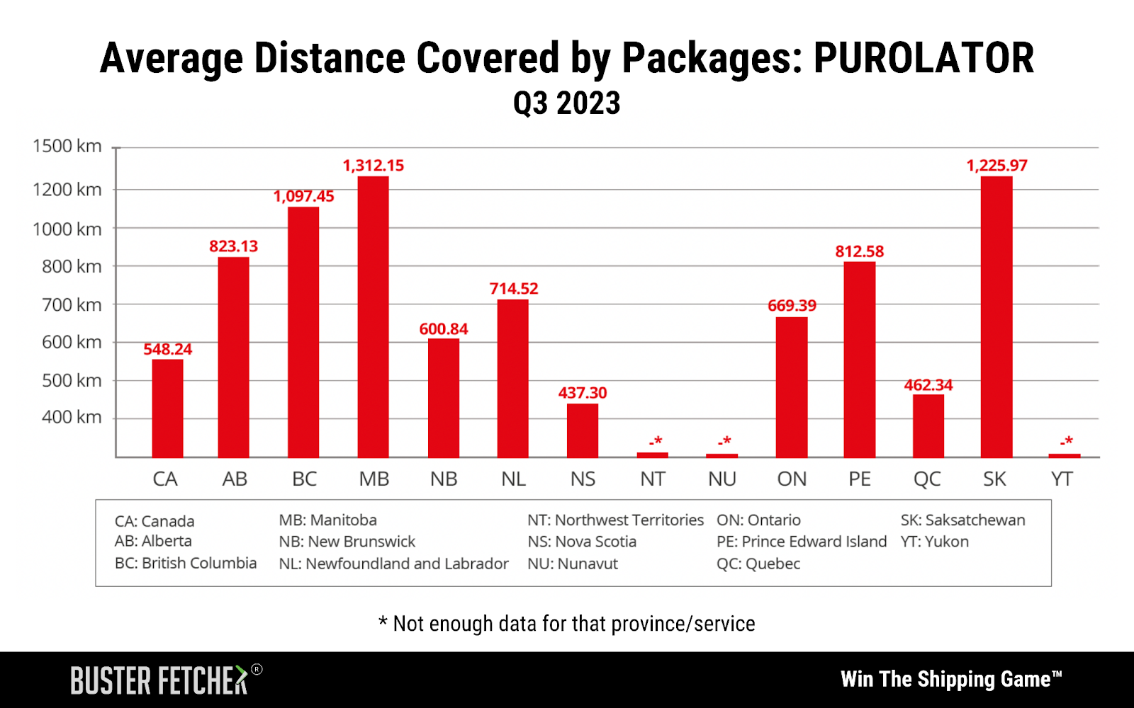 Average distande covered by packages from Purolator 2023