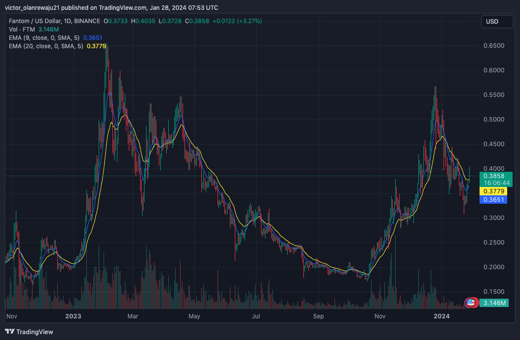 Gráfico diário FTM/USD (Fonte: TradingView)