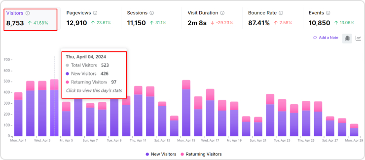 Usermaven's website visitor - one of the website metrics