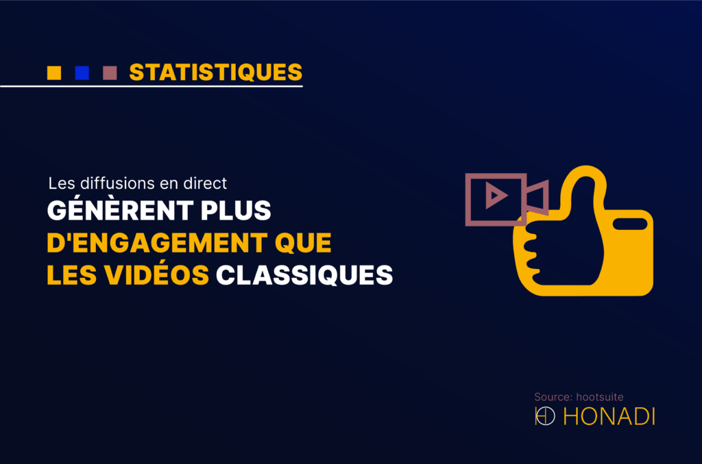 Les diffusions en direct génèrent plus d'engagement que les vidéos classiques