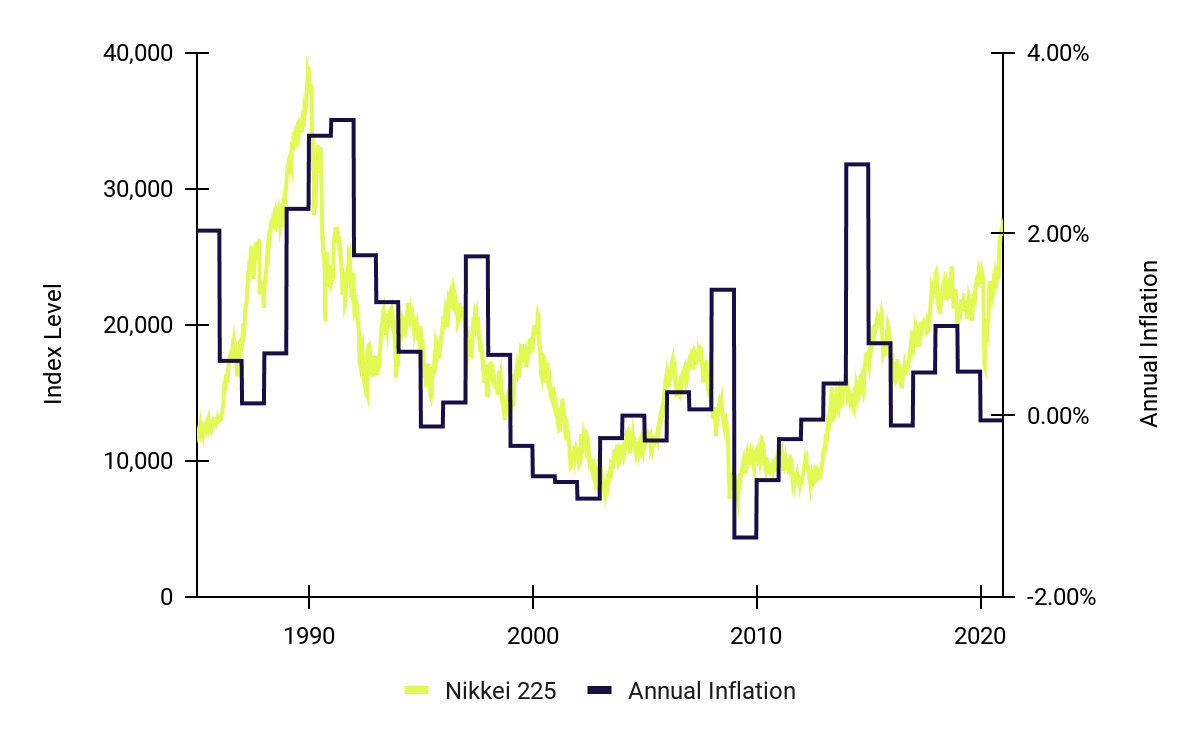 Japan's Nikkei 225 Index and Annual Inflation: 1985 - 2020