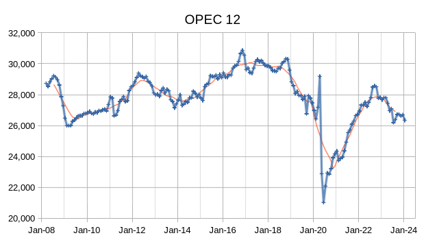 OPEC 12