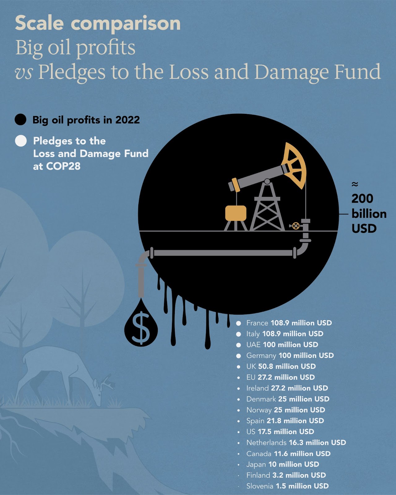 Big Oil Profits vs Pledges to the Loss and Damage Fund, Source: The Loss and Damage Collaboration
