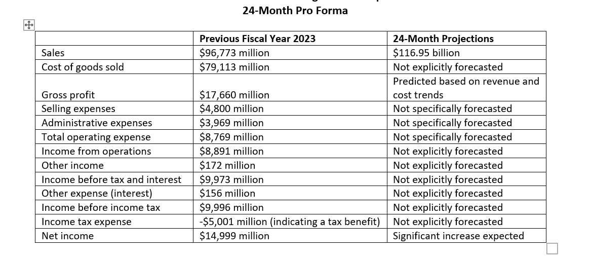 BUS 400 6-3 assignment: 24-month pro forma