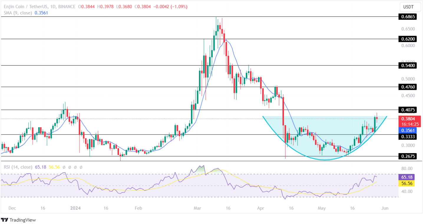 Enjin Price Analysis