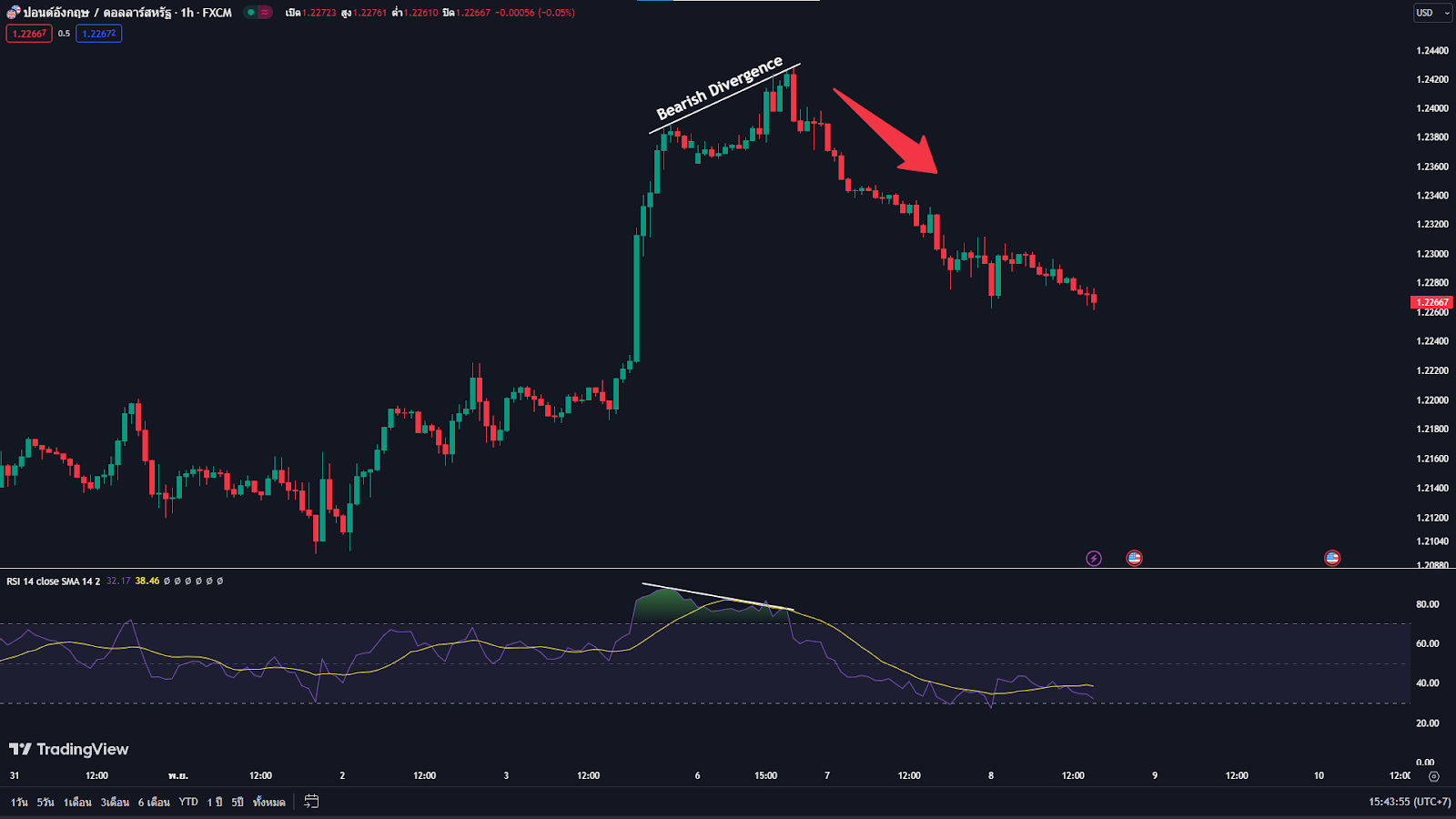 Divergence RSI