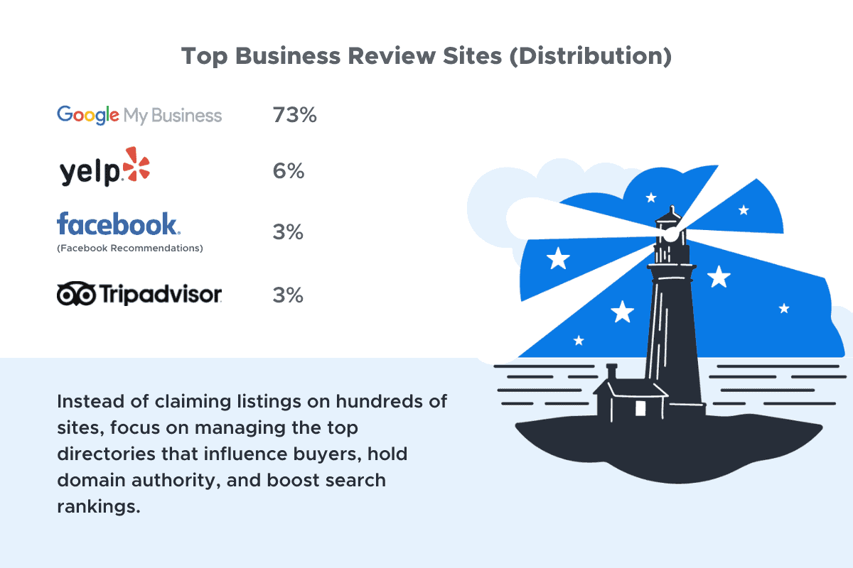 Top business review sites
