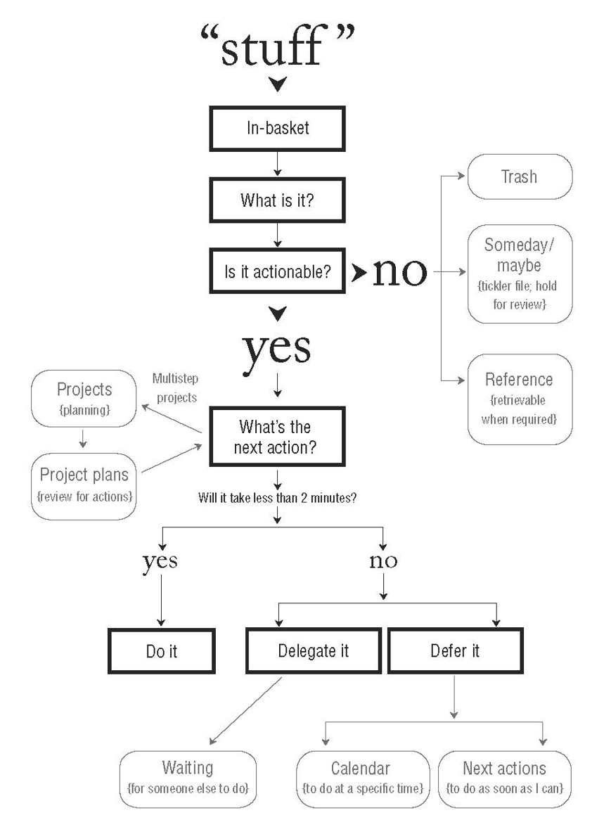 What Is The Getting Things Done Flowchart?