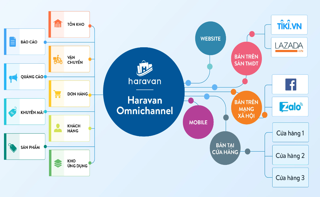 Phần mềm Haravan