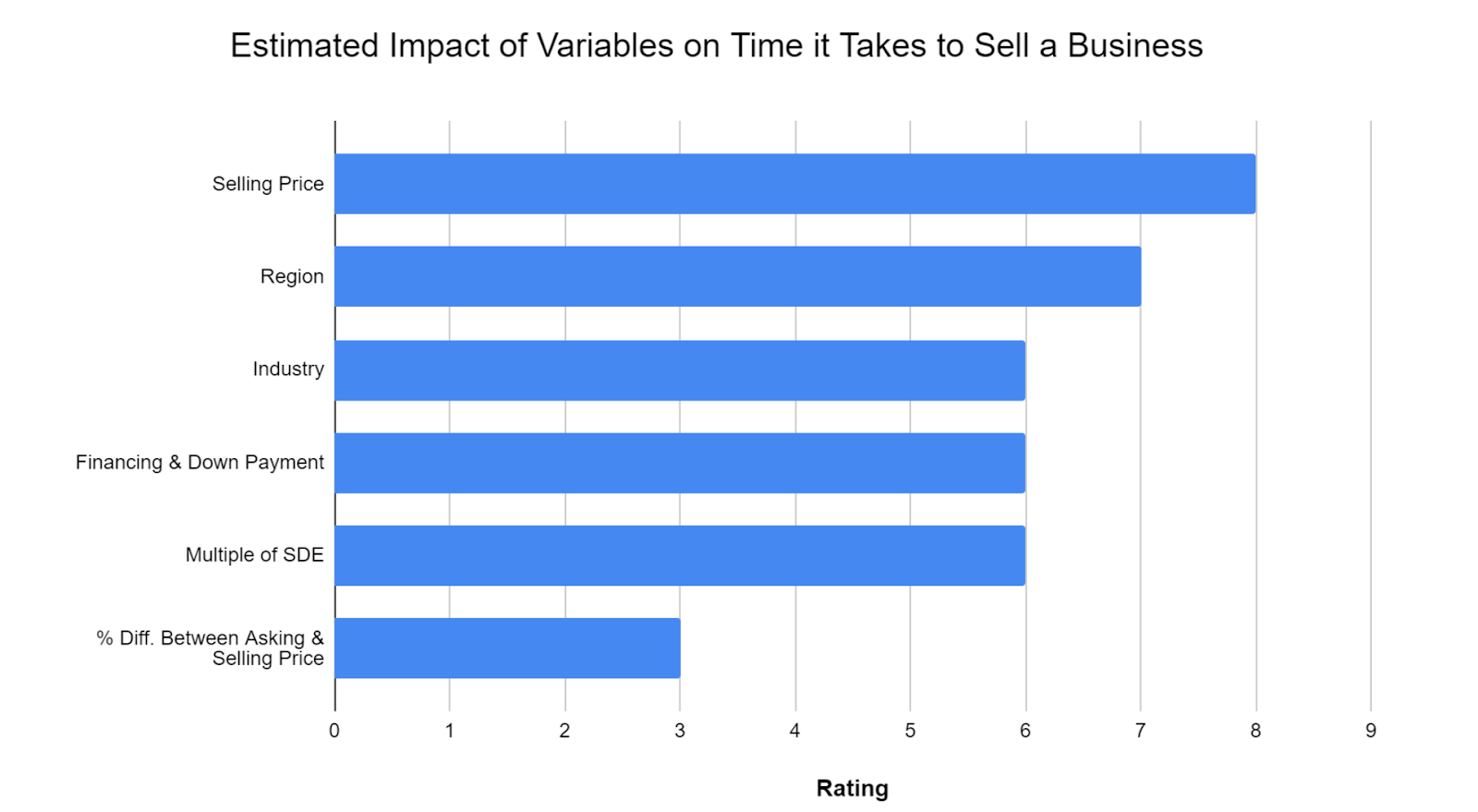 how long does it take to sell a business